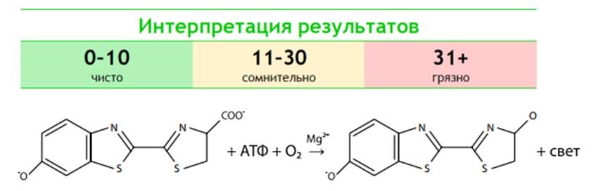 Интерпретация результатов