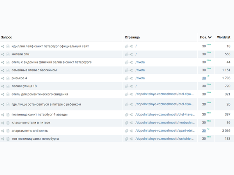 Запросы, по которым уже показывается сайт отеля