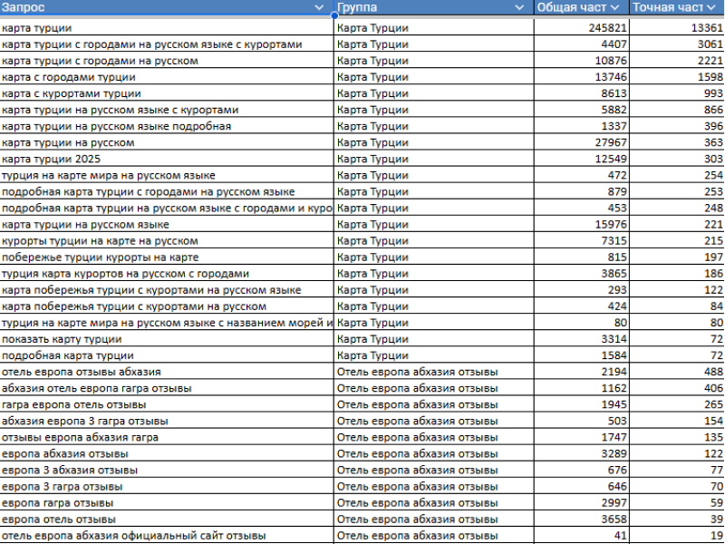 Анализ топ-10 конкурентов