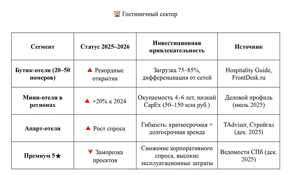 Показатели сегментов гостиничного сектора