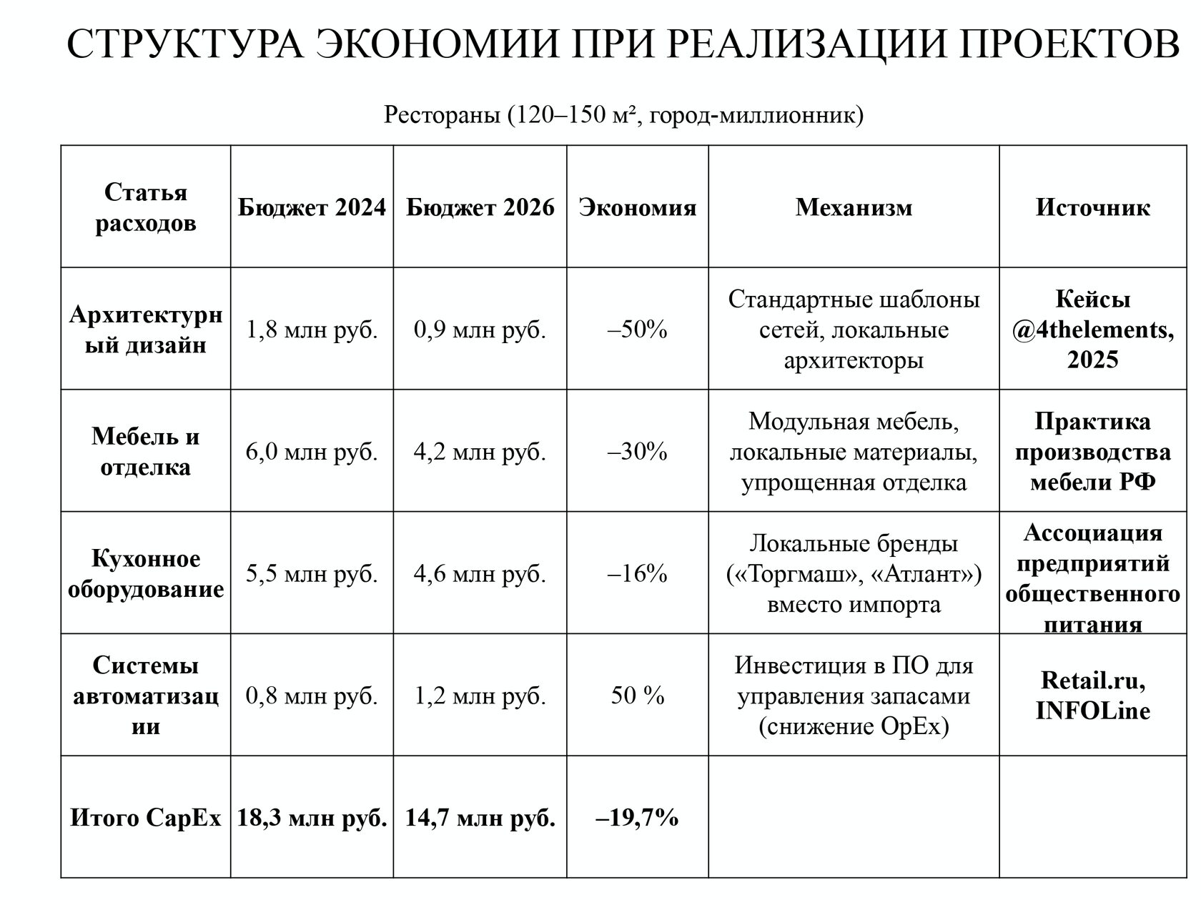 Структура экономии проектов