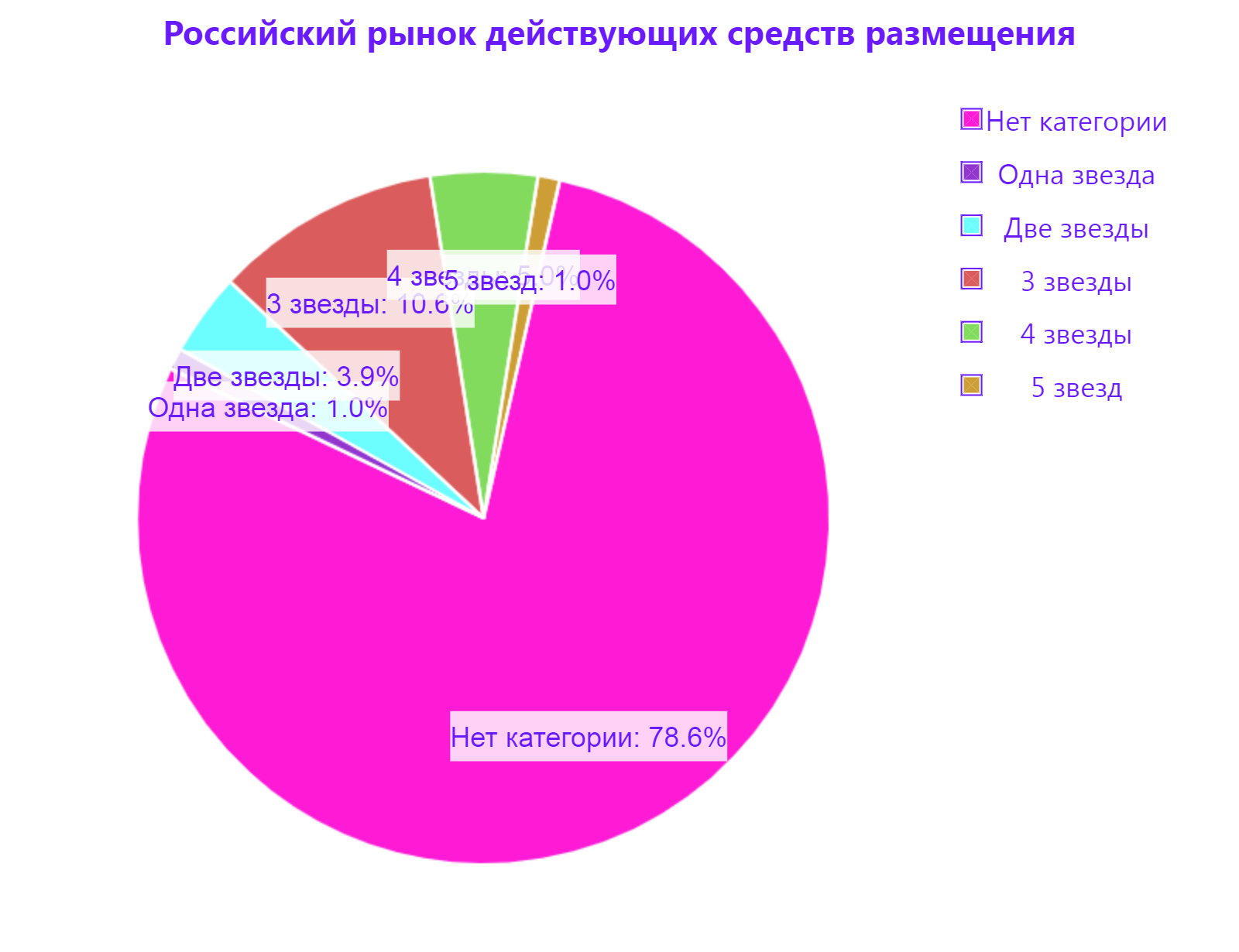 Российский рынок действующих средств размещения