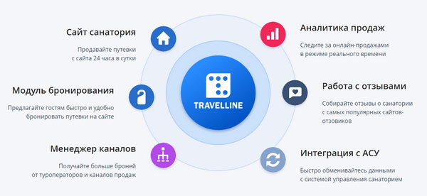 Travelline