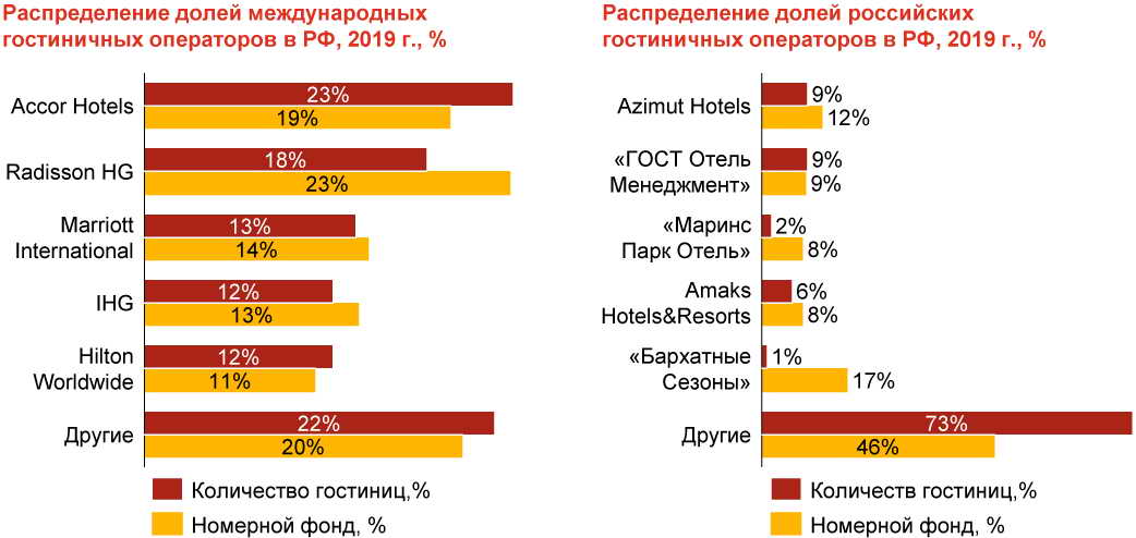 Контрольная работа по теме Исследование рынка апарт-отелей в Российской Федерации
