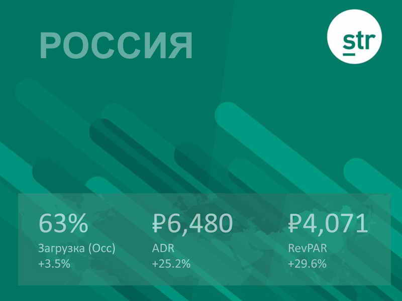 STR-2019. Основные тренды гостиничных показателей по России.