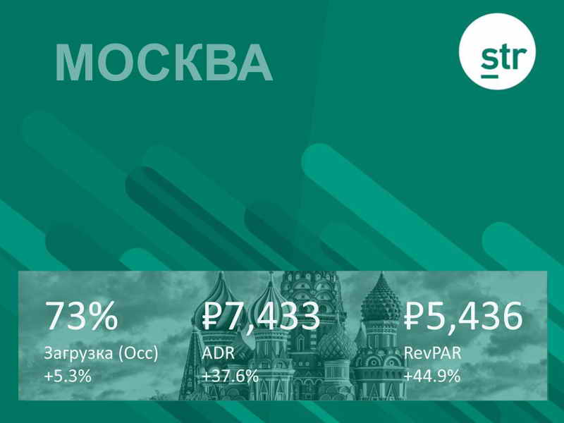 Читайте STR. Основные тренды гостиничных показателей Москвы в 2018.